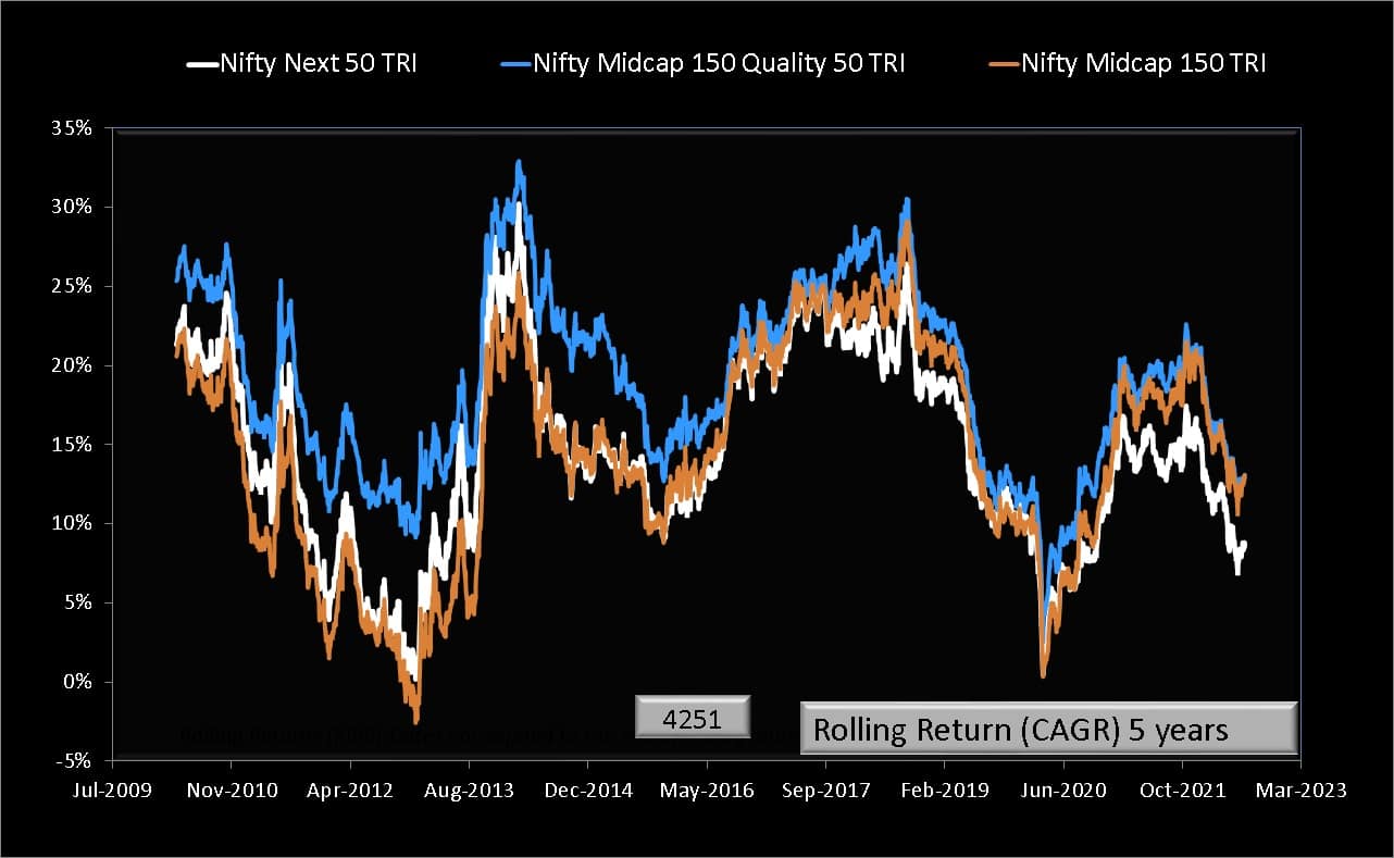 5-year rolling returns of Nifty Midcap 150 Quality 50 TRI vs Nifty Next 50 TRI vs Nifty Midcap 150 TRI up to July 19th 2022
