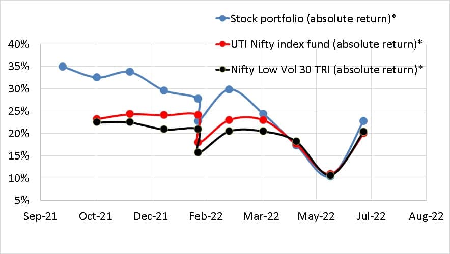 Absolute return of stock portfolio vs UTI Nifty Index Fund vs Nifty 100 Low Vol 30 TRI until July 2022