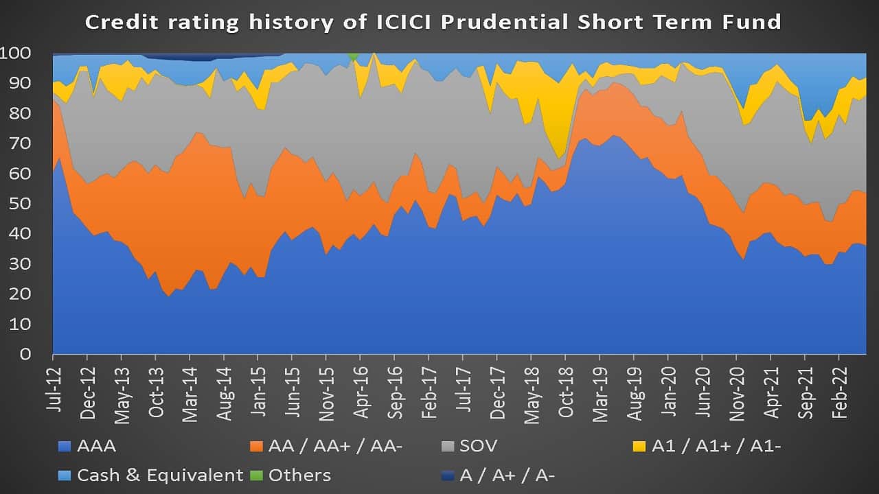 Credit rating history of ICICI Prudential Short Term Fund