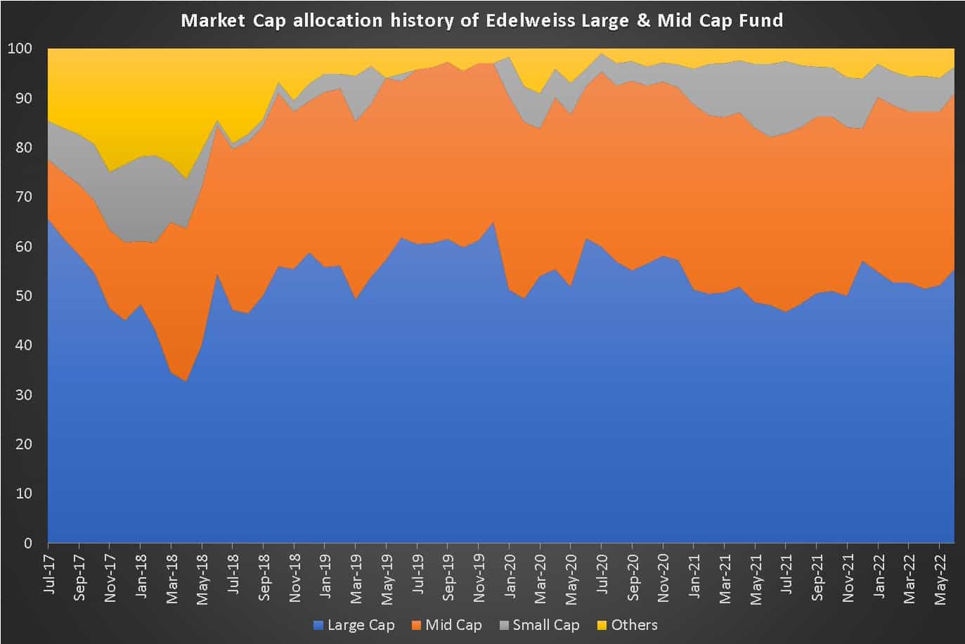 Market Cap allocation history of Edelweiss Large & Mid Cap Fund
