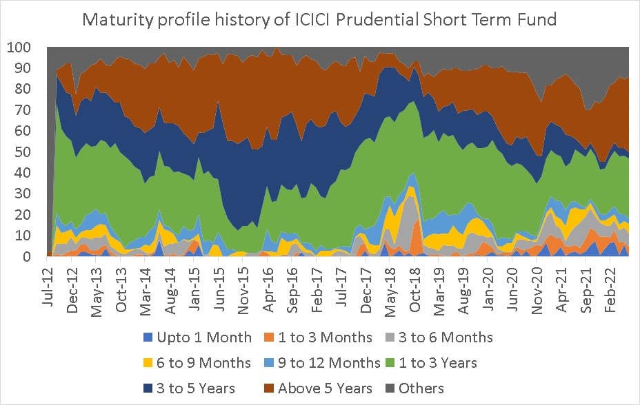 Maturity profile history of ICICI Prudential Short Term Fund