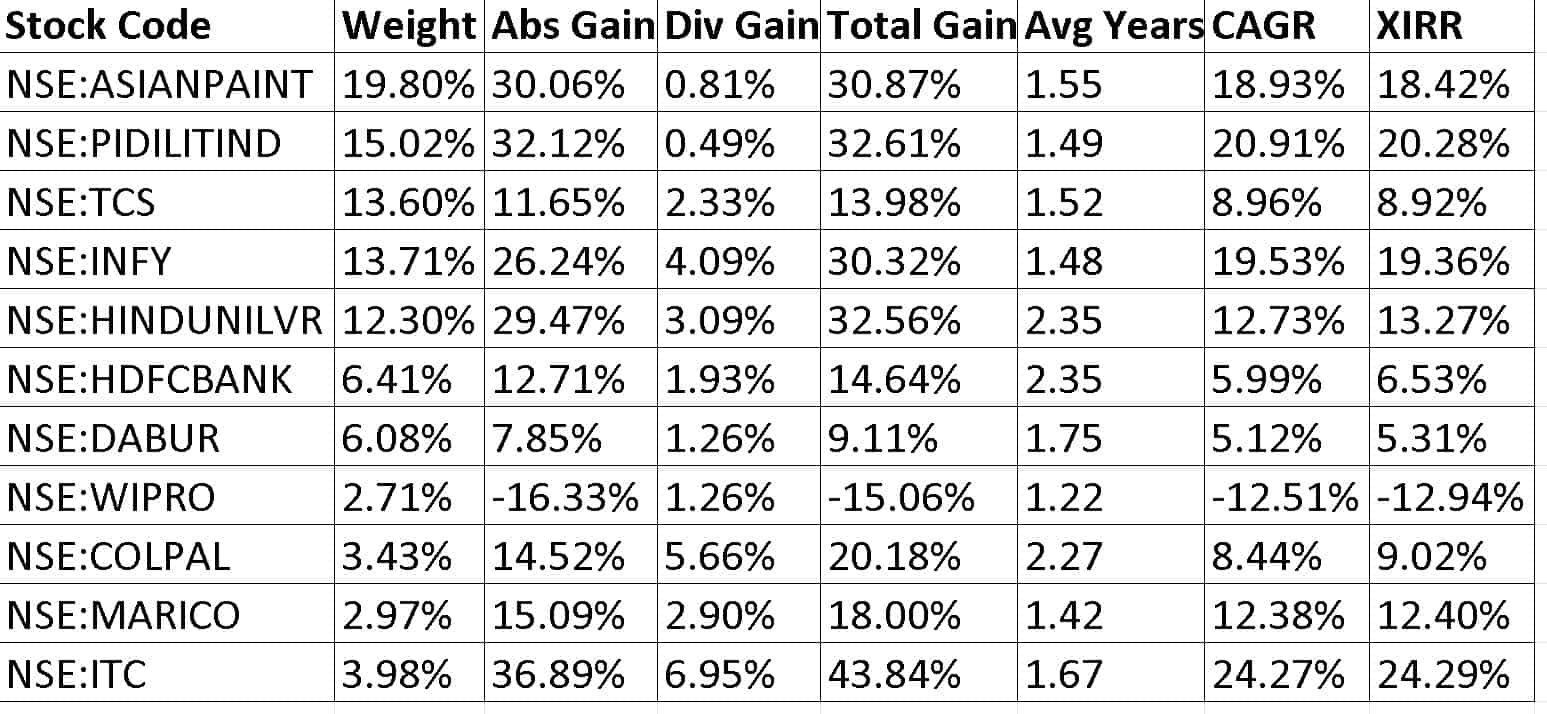 Stock portfolio weights and returns as of July 20th 2022