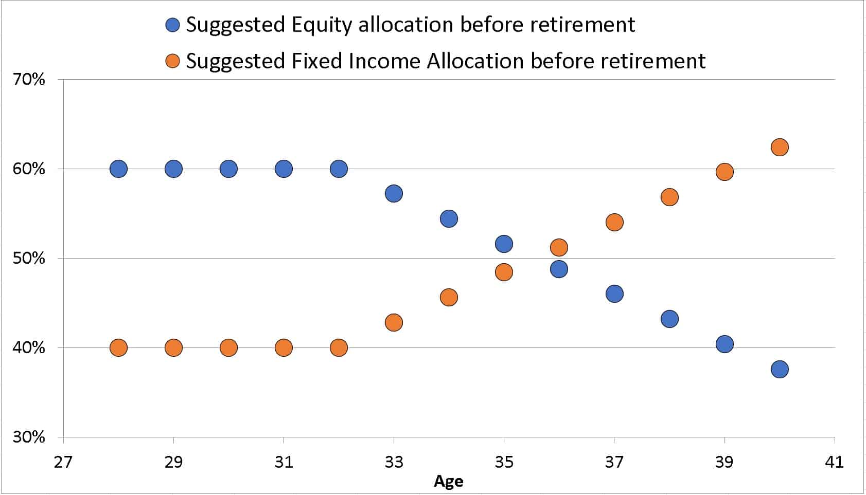 Suggested asset allocation before achieving financial independence