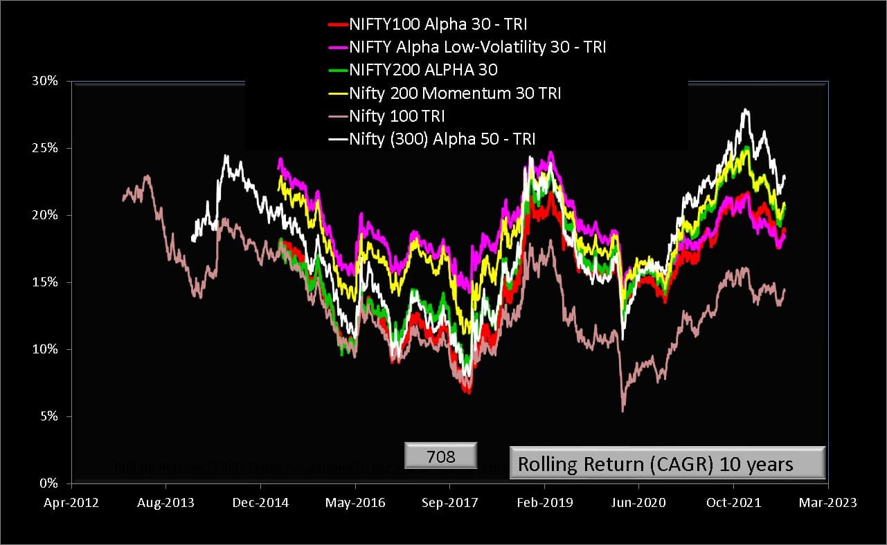 10 year rolling returns of Nifty Alpha Low Volatility 30 Index vs other Alpha-based indices and Nifty 100 TRI