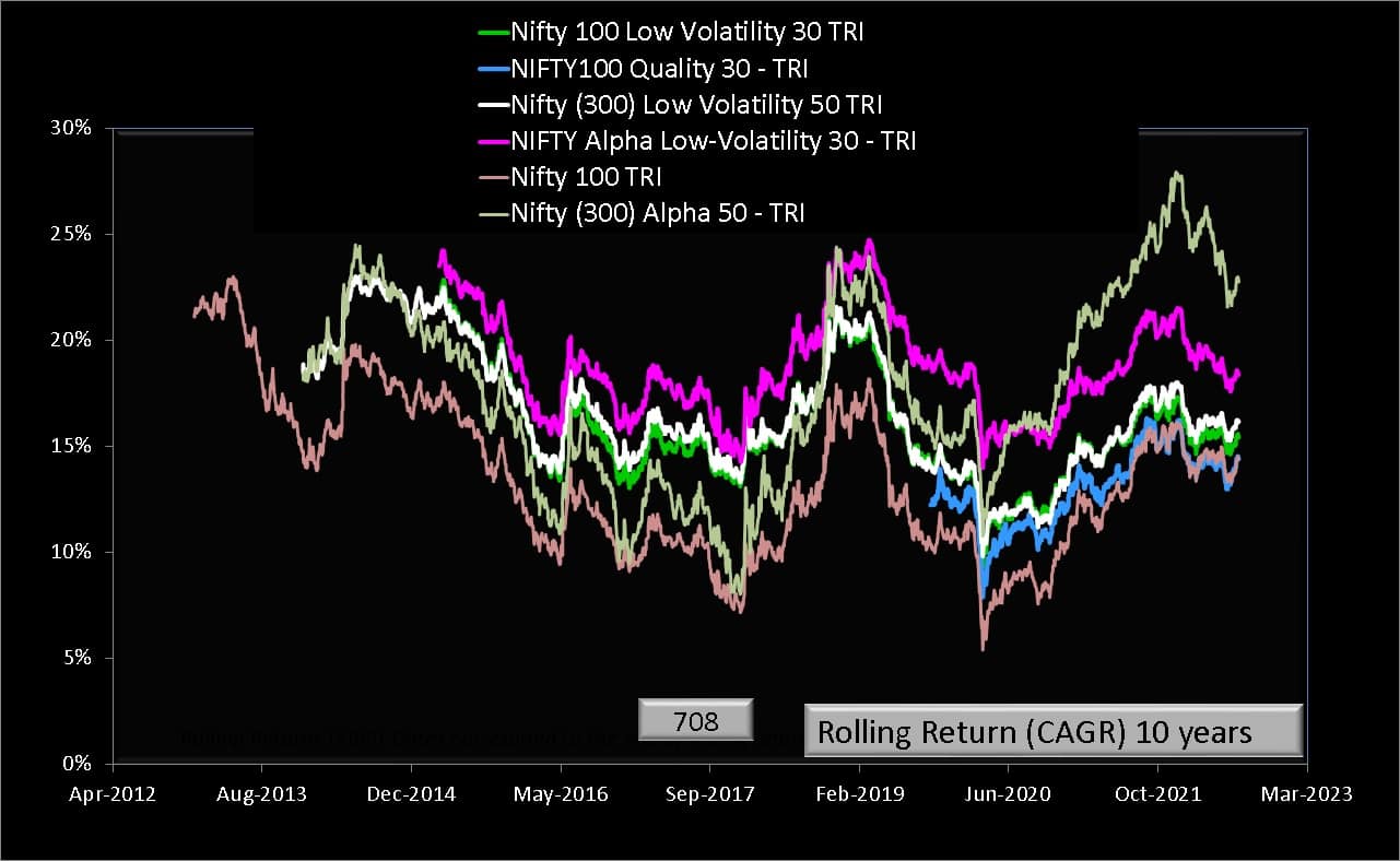 10 year rolling returns of Nifty Alpha Low Volatility 30 Index vs other volatility-based indices and Nifty 100 TRI