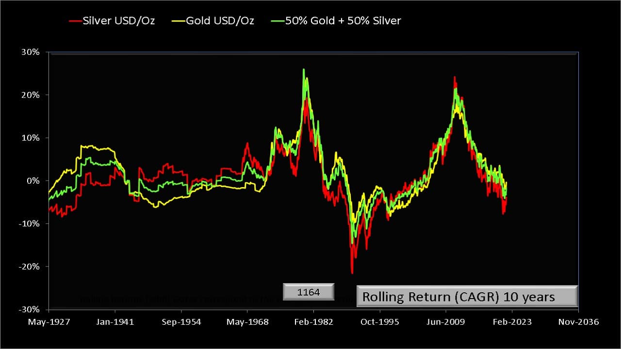 10-year rolling returns of Silver (USD per Oz) vs Gold (USD per Oz) vs 50% Silver and 50% Gold in USD the underlying strategy of Edelweiss Gold and Silver ETF Fund of Fund