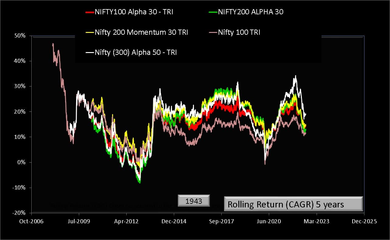5 year rolling returns of Nifty Alpha Low Volatility 30 Index vs other Alpha-based indices and Nifty 100 TRI