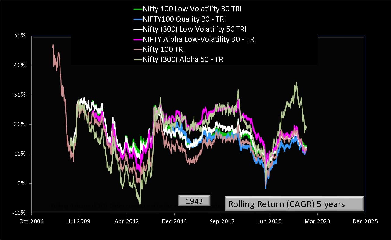 5 year rolling returns of Nifty Alpha Low Volatility 30 Index vs other volatility-based indices and Nifty 100 TRI