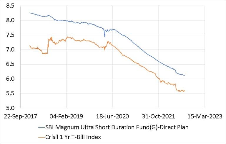 Fund Profile: SBI Magnum Ultra Short Duration Fund