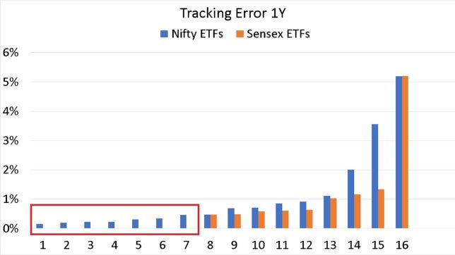 Sensex ETFs Vs Nifty ETFs - Which Is Better For Investing?