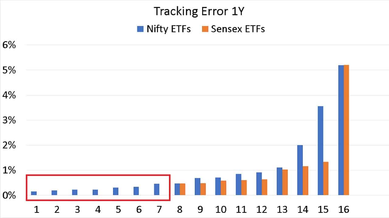 ETF price based tracking errors over the last year for Sensex and Nifty ETFs