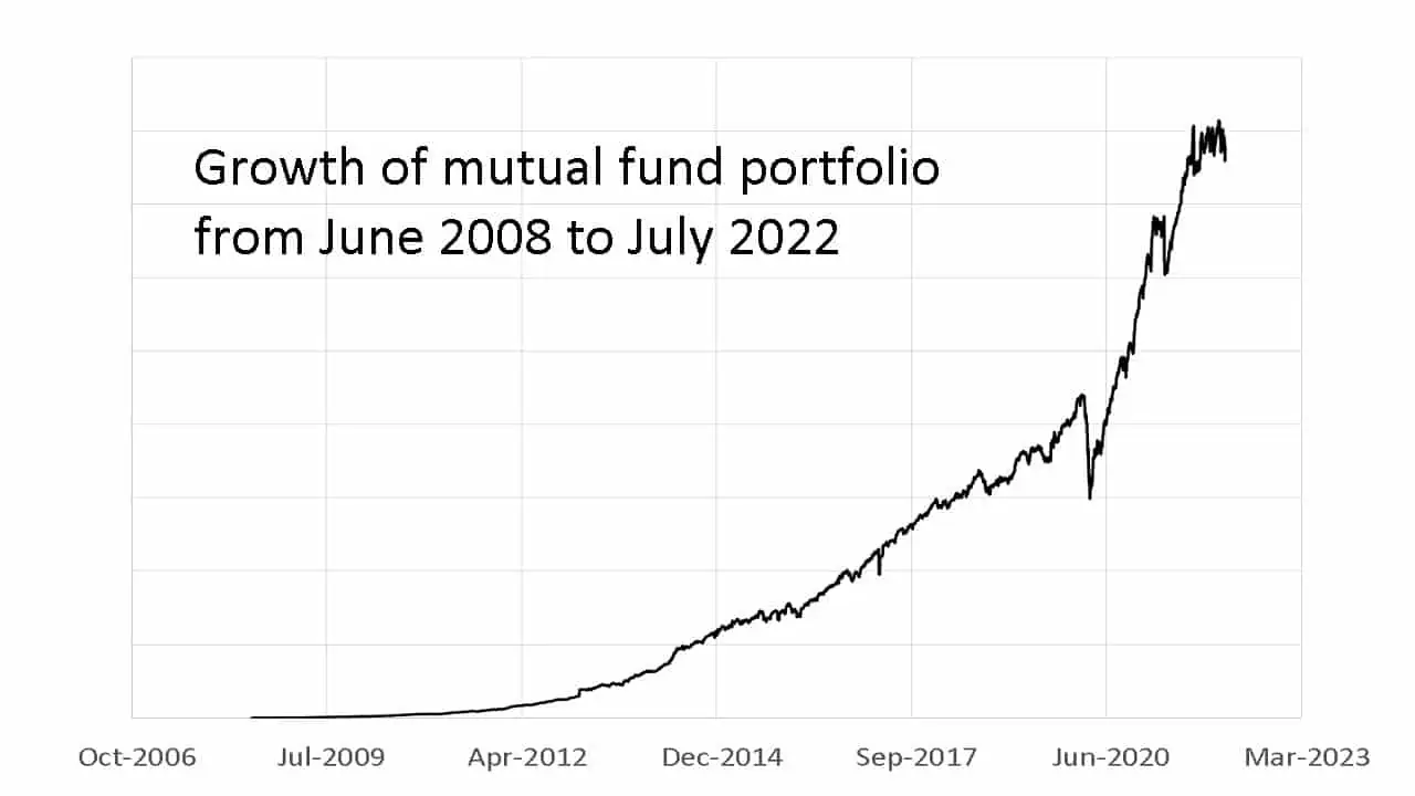 Growth of mutual fund portfolio from June 2008 to July 2022 Growth of mutual fund portfolio from June 2008 to July 2022
