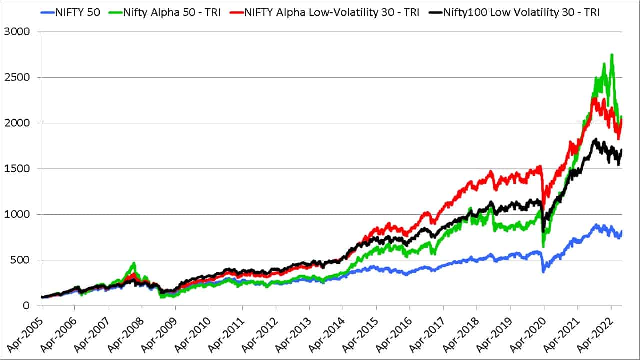Nifty Alpha Low Volatility 30 the underlying index of Nippon India Nifty Alpha Low Volatility 30 Index Fund compared with other indices since inception