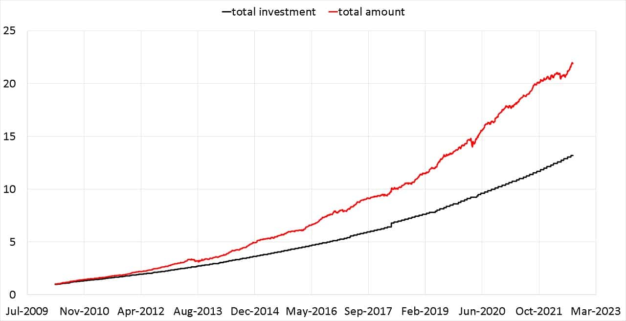 Normalised growth of my NPS investments from Mar 2010 to Aug 2022