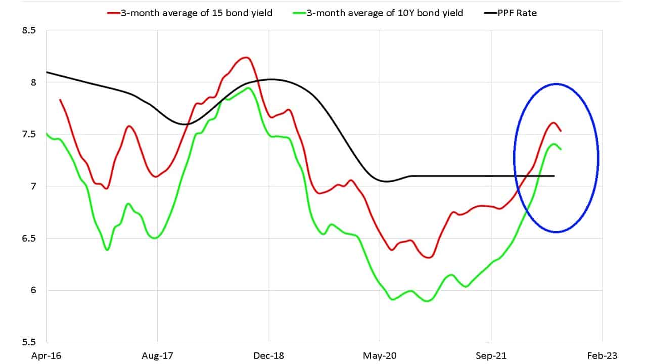 PPF interest rate compared with three month averages of 10-year and 15-year gilt bond yields