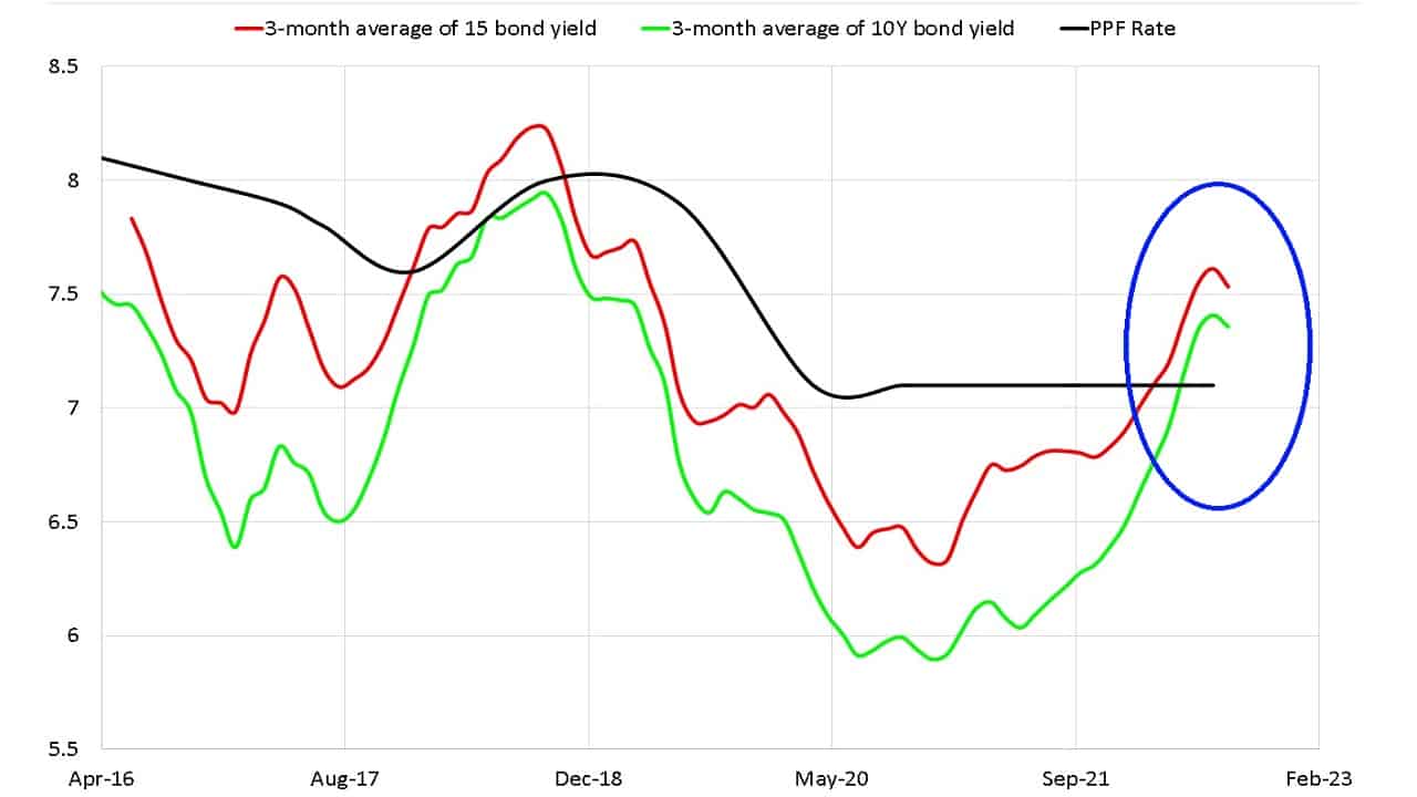 Why did PPF and SSY interest rates not increase despite a 0.5 REPO