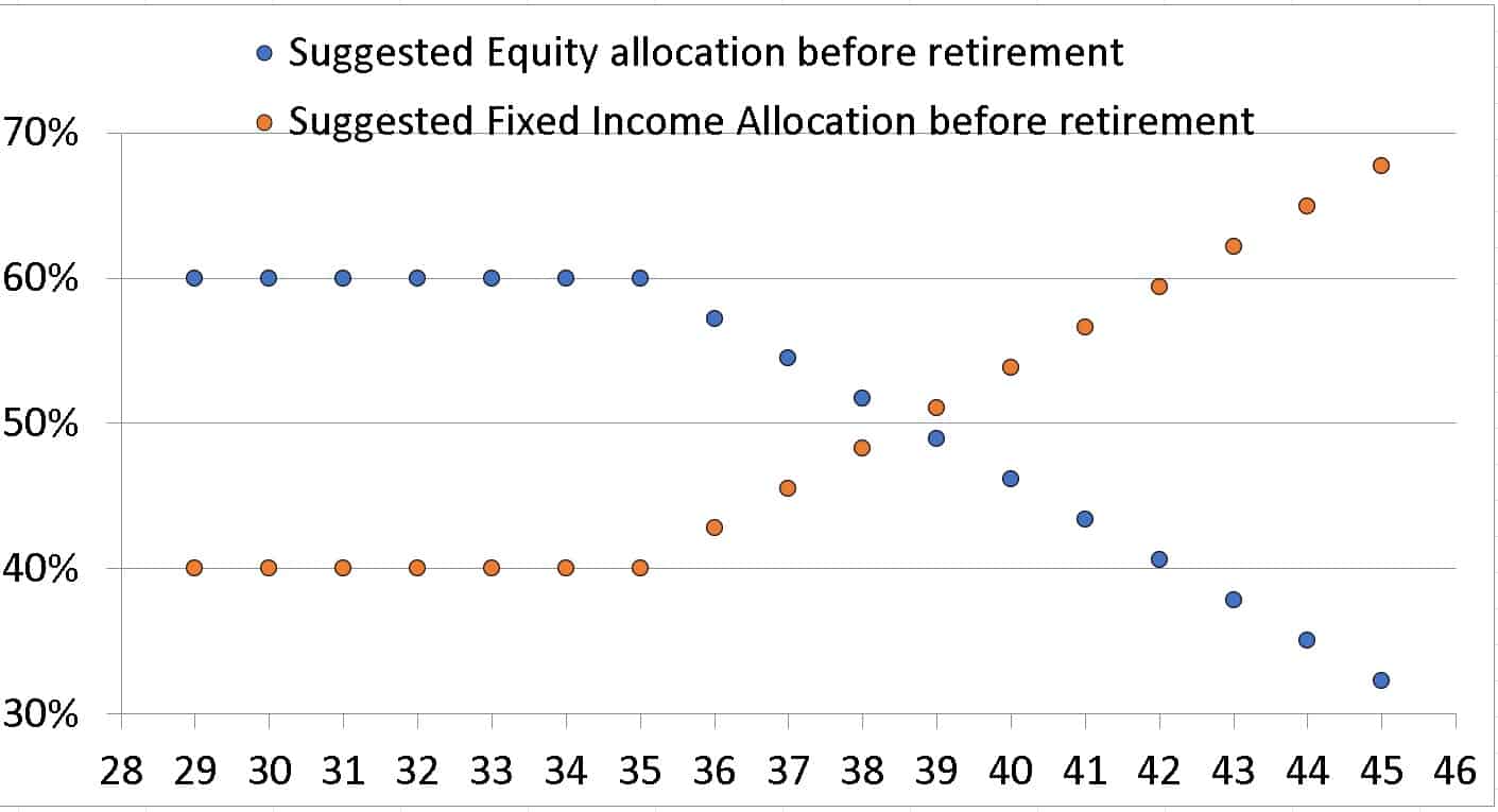 Retirement by age 45 - suggested asset allocation and change in assumed portfolio return by the freefincal robo advisory tool