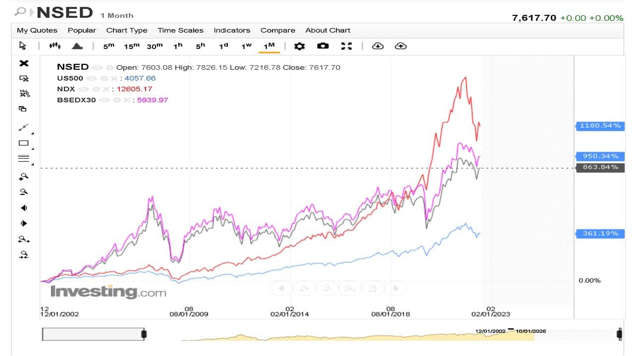 Screenshot of investing dot com Nifty versus Sensex versus S and P 500 verus Nasdaq 100 in USD terms