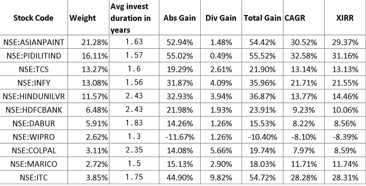 Stock portfolio weights and returns as of Aug 18th 2022