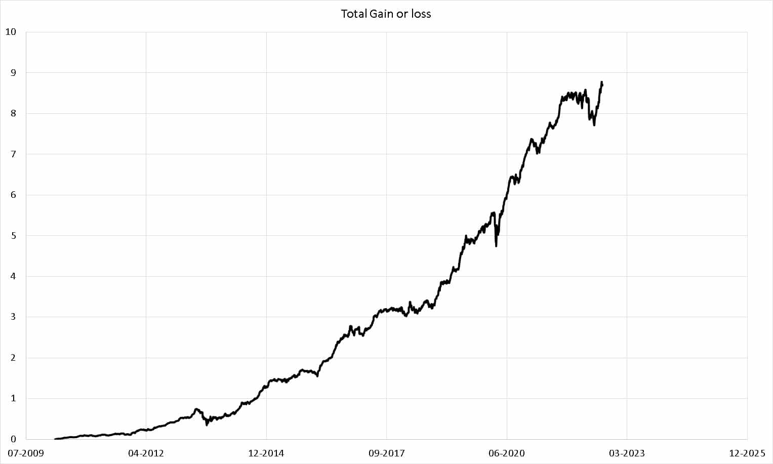 Total gain or loss in my NPS portfolio from March 2010 to Aug 2022