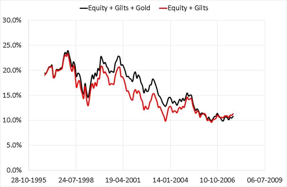 15 year XIRR of portfolios with 20% gold and 20% gilts and without gold with annual rebalancing