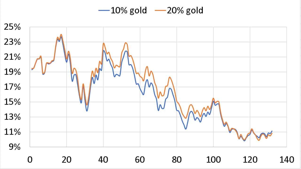 15 year XIRR of with-20%-gold and with-10-gold portfolios