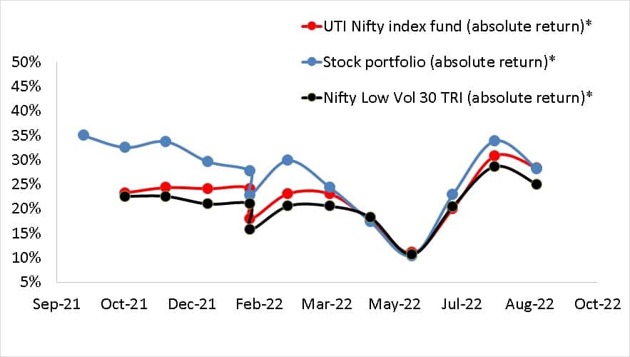 Absolute return of stock portfolio vs UTI Nifty Index Fund vs Nifty 100 Low Vol 30 TRI until September 2022