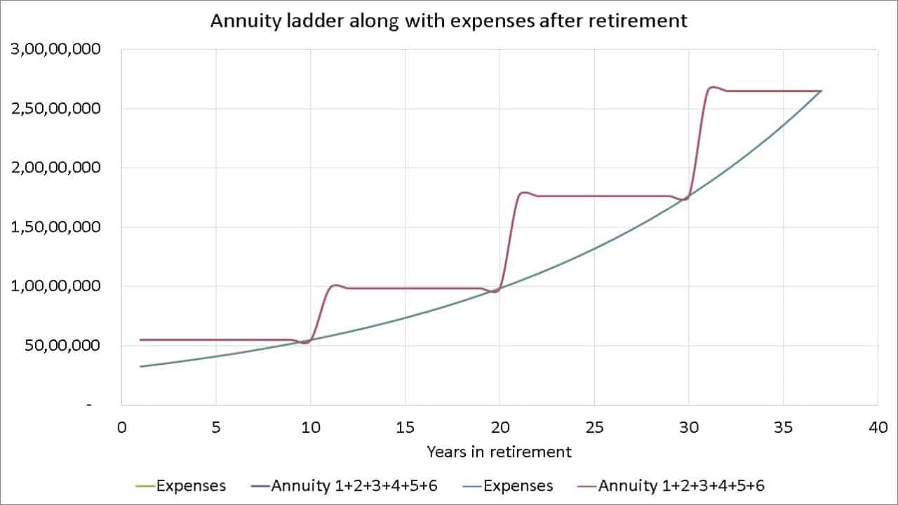 Annuity ladder along with expenses after retirement. A screenshot from the freefincal robo advisory tool