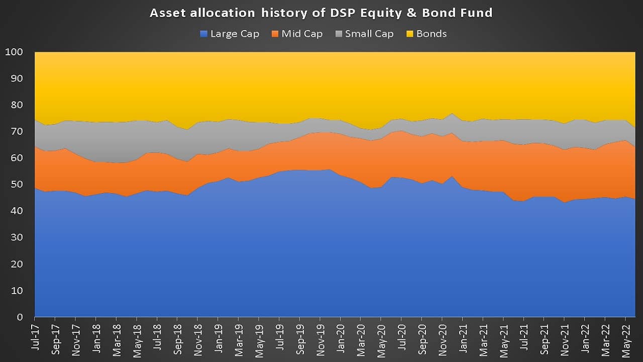 Asset allocation history of DSP Equity & Bond Fund