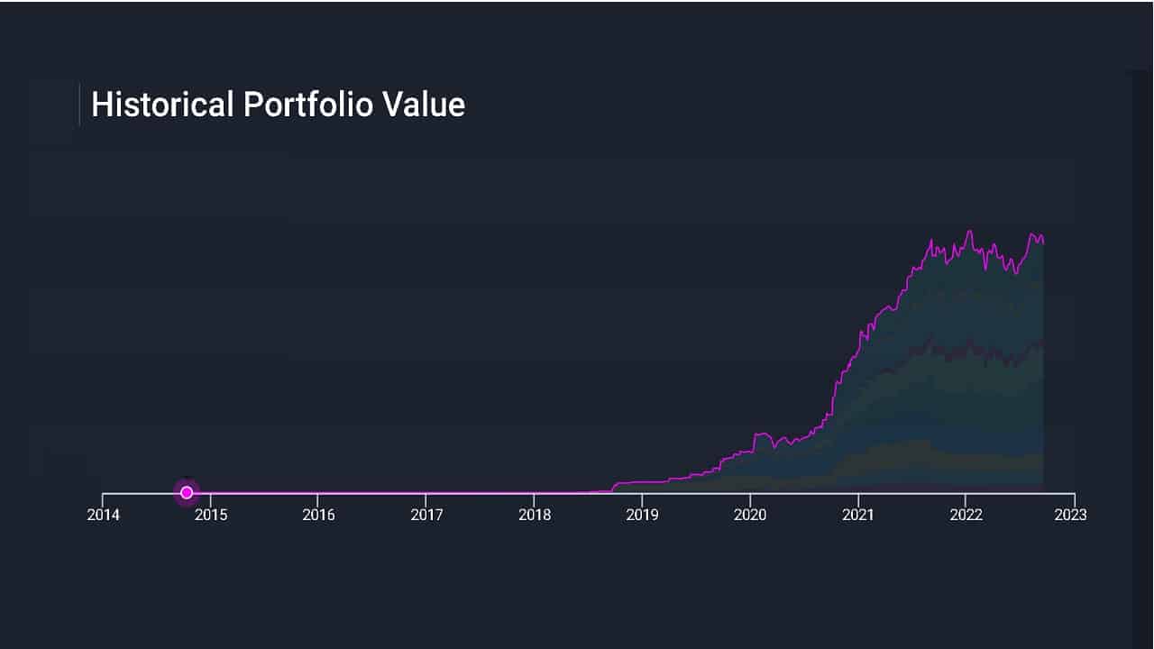 Historical stock portfolio value as of Sep 19th 2022