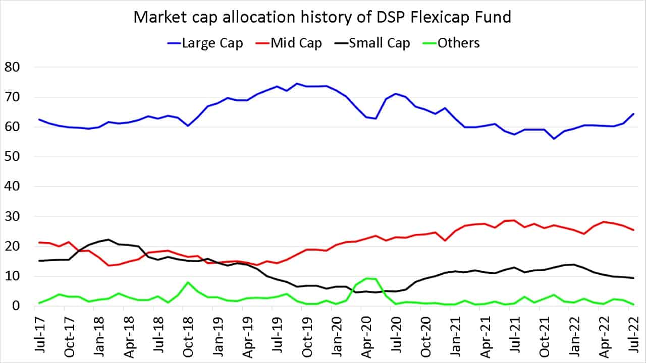Market cap allocation history of DSP Flexi cap Fund