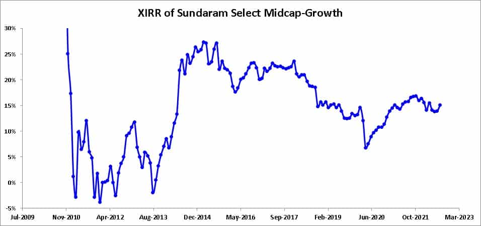 Month after Month XIRR returns from SIP in Sundaram Midcap Fund from April 2009 to Aug 2022