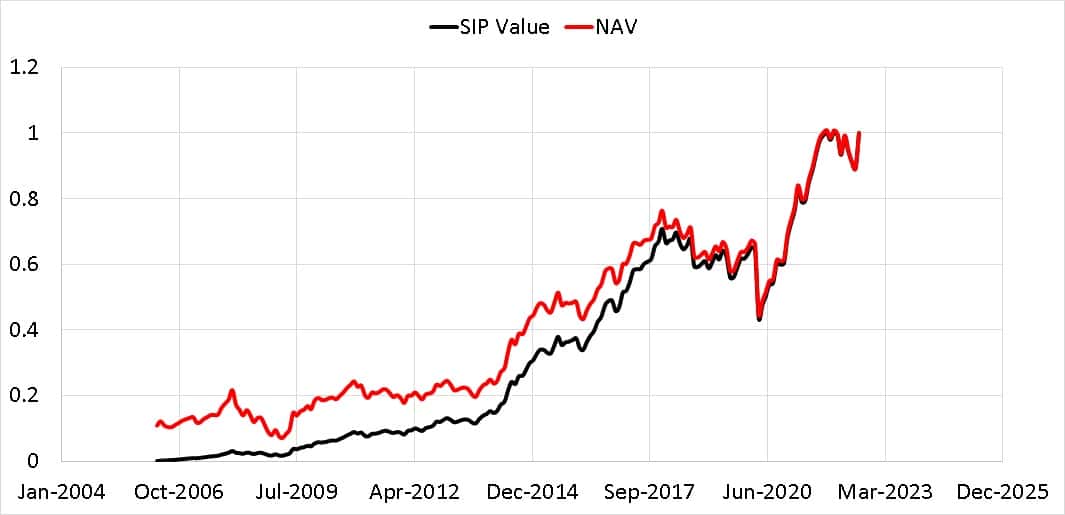 NAV of Sundaram Midcap Fund from April 2006 to Aug 2022 plotted alongside the value of SIP normalized to last business day