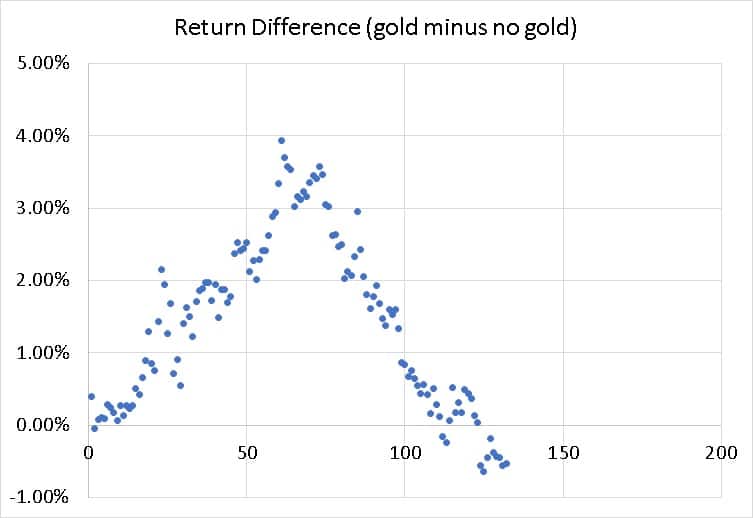Return of portfolio with 20% gold minus return of portfolio with 20% gold and 20% gilts