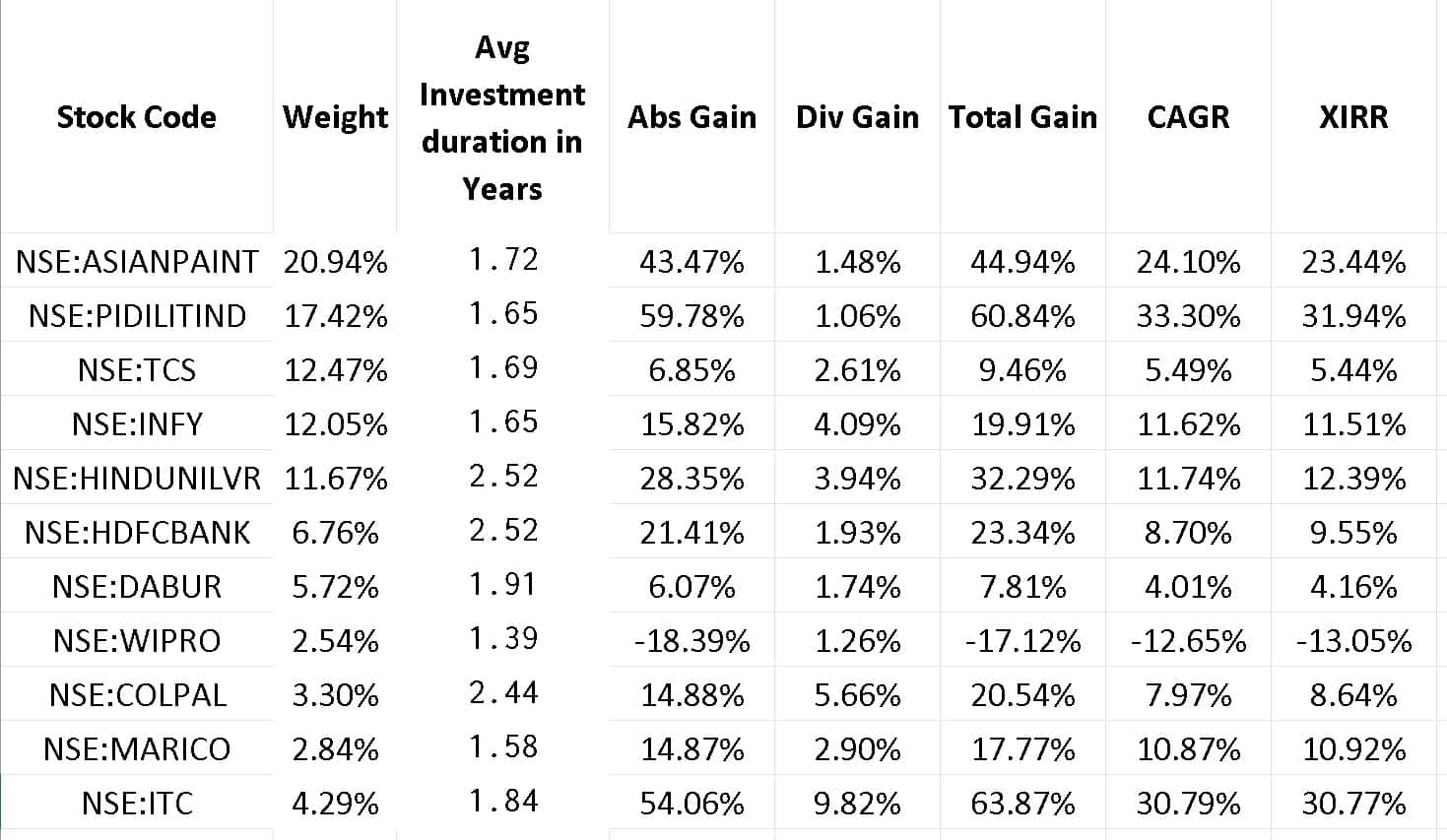 Stock portfolio weights and returns as of Sep 19th 2022
