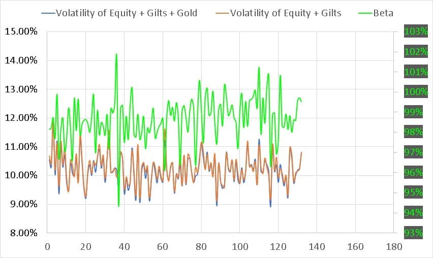 Volatility (standard deviation) and Beta (right axis) over 15 years of portfolios with 20% gold and 20% gilts and without gold with annual rebalancing