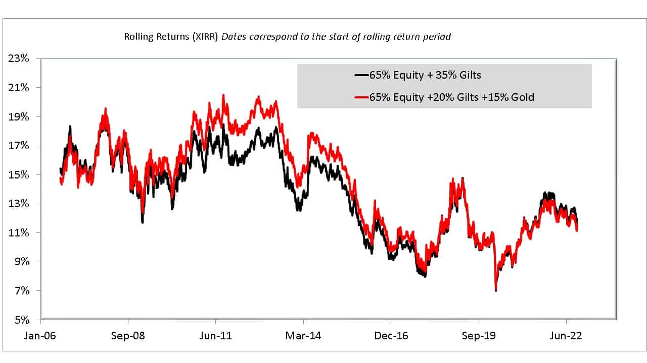 10 year rolling returns for 65% equity + 35% gilts vs 65% equity + 20 gilts + 15% gold