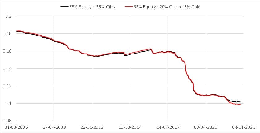 10 year rolling volatility (standard deviation) for 65% equity + 35% gilts vs 65% equity + 20 gilts + 15% gold