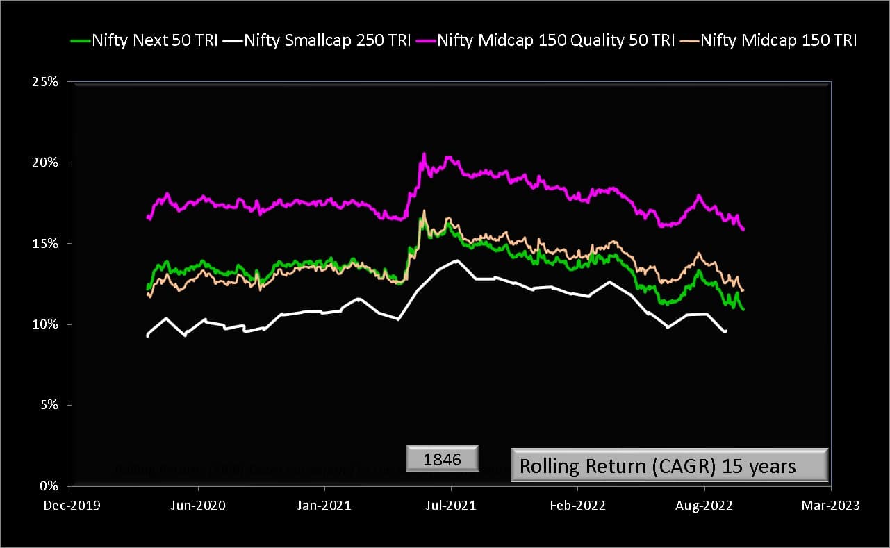 15 year rolling returns of Nifty Smallcap 250 TRI, Nifty Midcap 150TRI, Nifty Midcap 150 Quality 50 TRI and Nifty Next 50 TRI