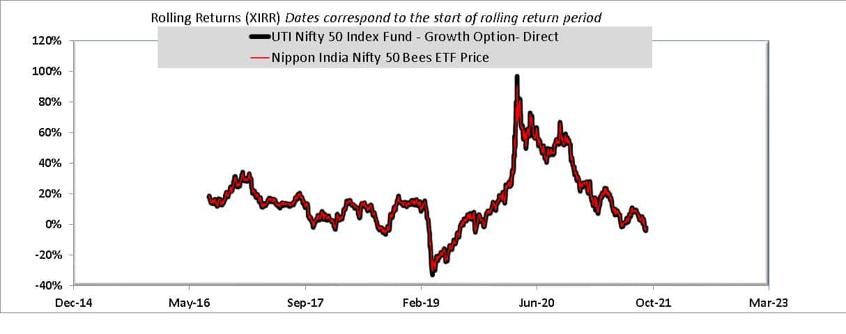 1Y rolling returns of Nippon India Nifty 50 Bees ETF price vs UTI Nifty 50 Direct Plan Growth Option NAV