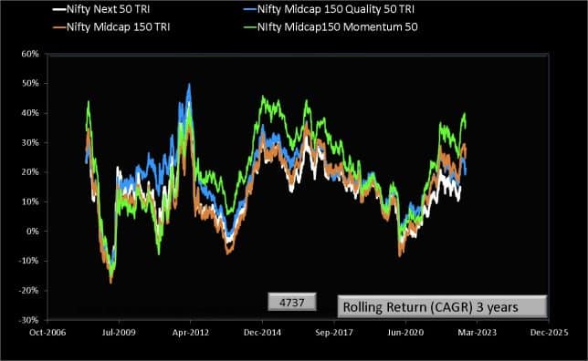 Tata Nifty Midcap Momentum Index Fund Review