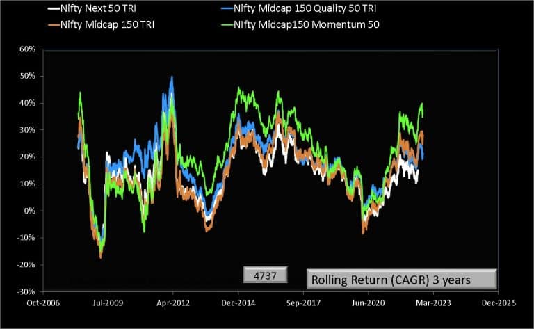 Tata Nifty Midcap 150 Momentum 50 Index Fund Review