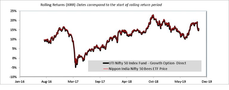 Nifty Bees ETF vs UTI Nifty Index Fund: Which is better?