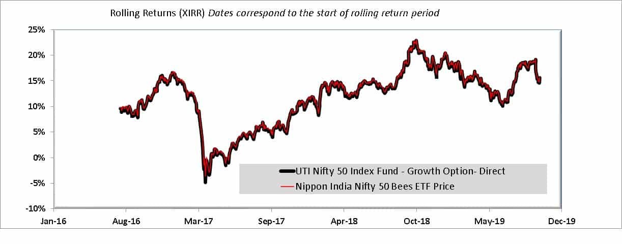 3Y rolling returns of Nippon India Nifty 50 Bees ETF price vs UTI Nifty 50 Direct Plan Growth Option NAV