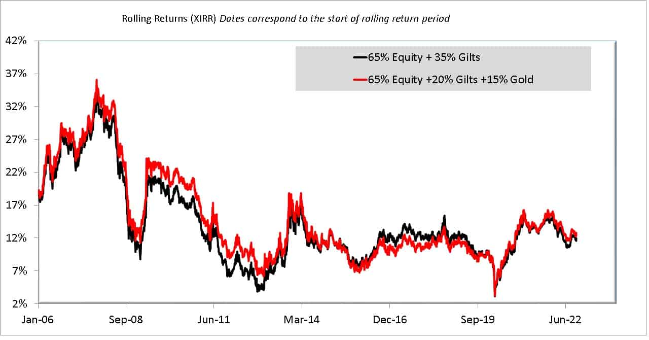 5 year rolling returns for 65% equity + 35% gilts vs 65% equity + 20 gilts + 15% gold