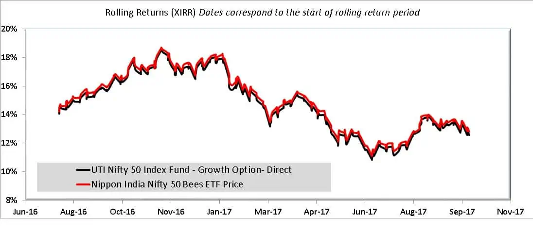 5Y rolling returns of Nippon India Nifty 50 Bees ETF price vs UTI Nifty 50 Direct Plan Growth Option NAV