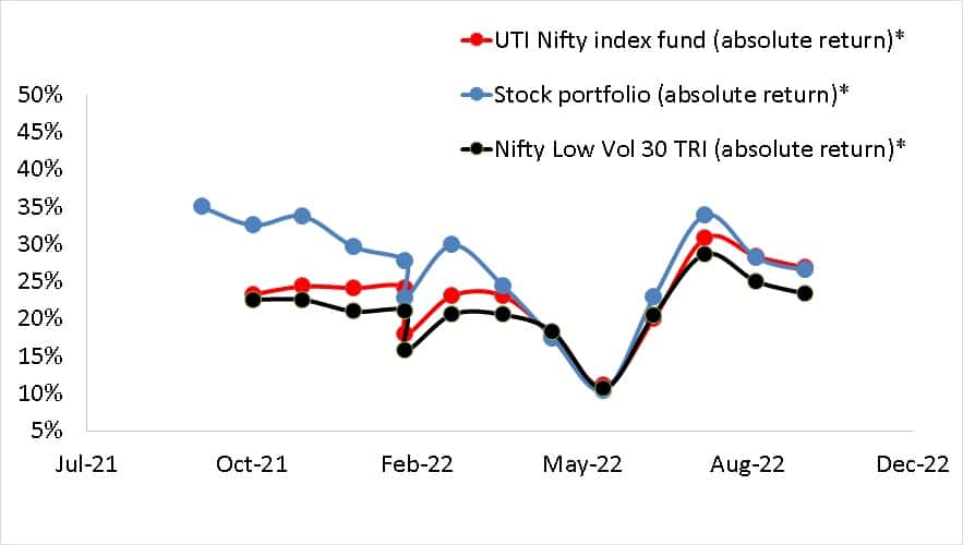 Absolute return of stock portfolio vs UTI Nifty Index Fund vs Nifty 100 Low Vol 30 TRI until October 2022