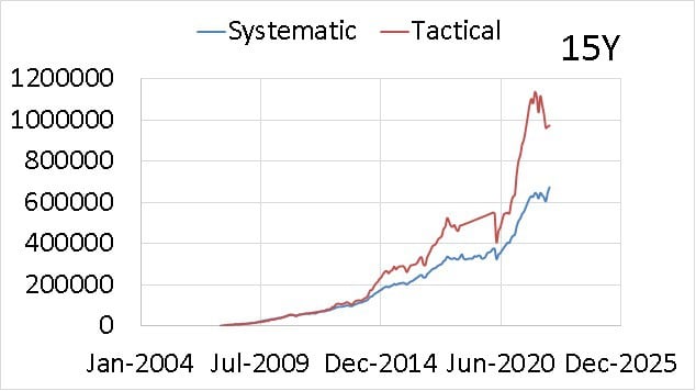 Comparison between systematic and tactical (double moving averages) approaches over the last 15 years of Nifty Midcap 150 Momentum 50 TRI