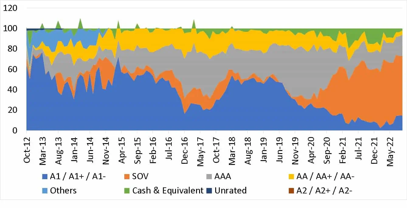 Credit rating history of ICICI Pru Savings Fund Credit rating history of ICICI Pru Savings Fund