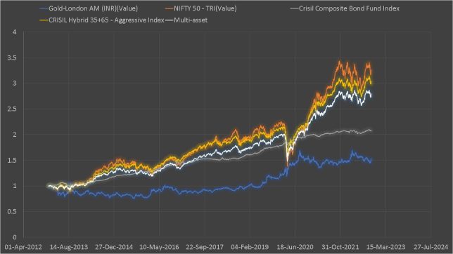 Multi-asset Mutual Funds: Performance Analysis